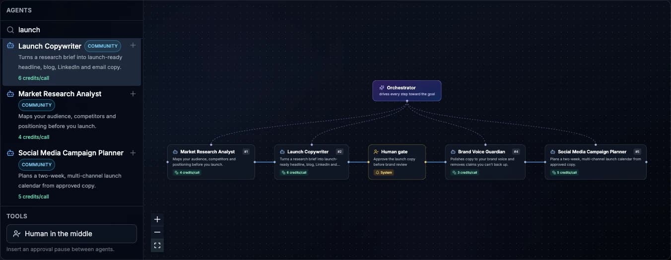 Workflow builder with a five-step Product Launch Campaign: Market Research Analyst, Launch Copywriter, a human gate, Brand Voice Guardian and Social Media Campaign Planner