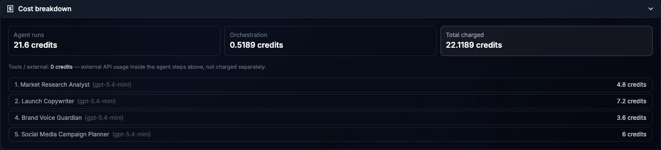 Cost breakdown: agent runs, orchestration and total charged, with the cost of each agent